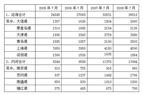 上海港收入（上海港规模）-图2