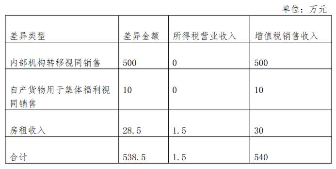 收入包括（收入包括增值税吗）-图1