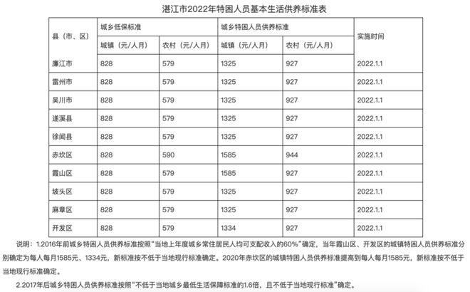 湛江低收入（湛江市低保户家庭收入最低是多少）-图3