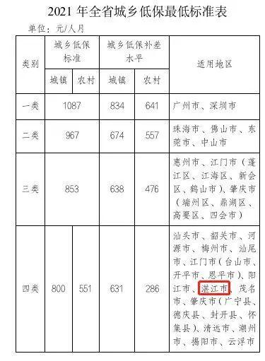 湛江低收入（湛江市低保户家庭收入最低是多少）-图2