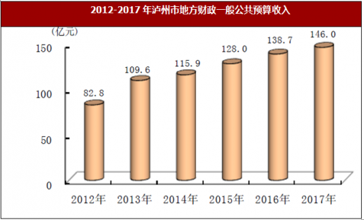 泸州2017财政收入（2020年泸州财政收入）-图1