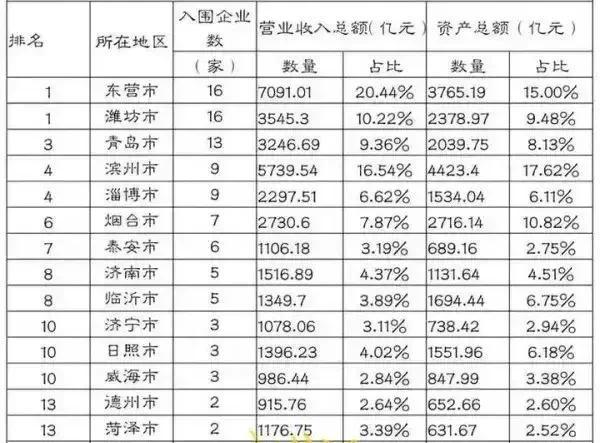 东营人工收入全国排名（东营人均收入工资2021）-图1