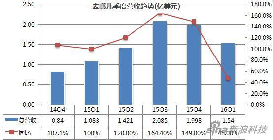 去哪儿网2017收入（去哪儿网2019财报）-图1