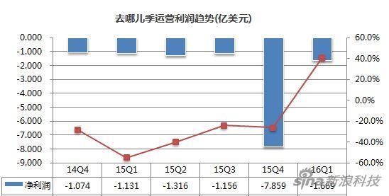 去哪儿网2017收入（去哪儿网2019财报）-图3