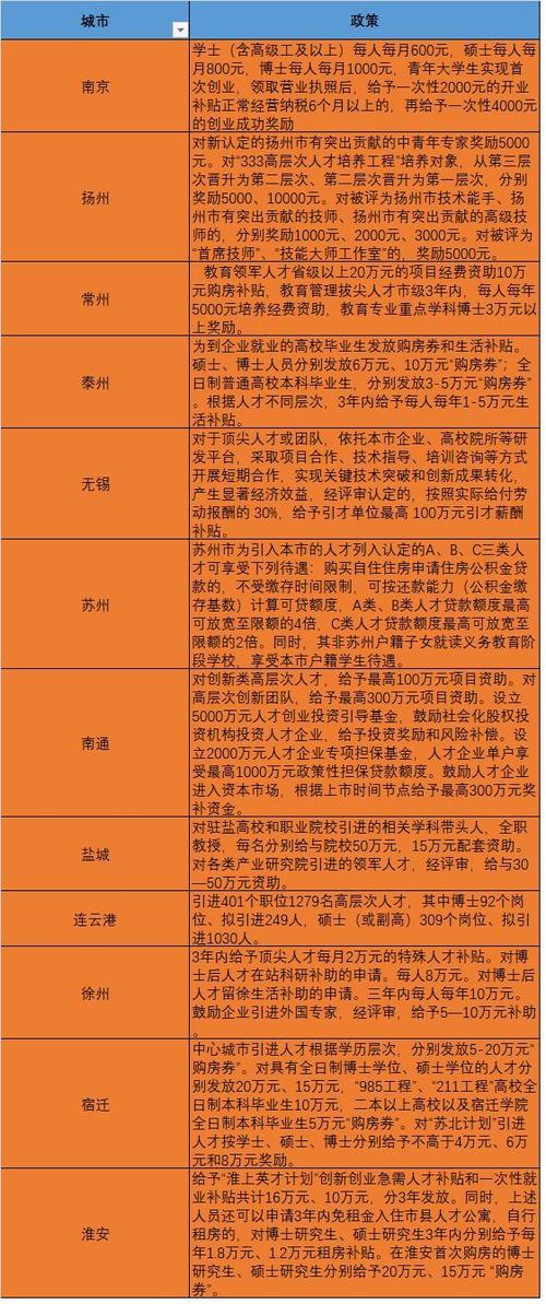 镇江硕士收入（镇江硕士买房优惠政策）-图3