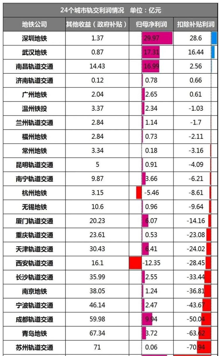 武汉地铁日收入（武汉地铁一天的盈利是多少）-图3