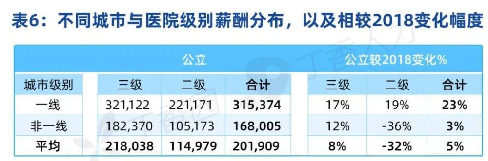 高校跟医院收入（医院工资高还是学校工资高）-图3