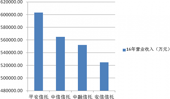 中信信托员工收入（中信信托公司待遇怎么样）-图3