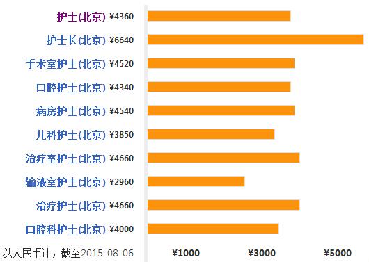 北京的护士收入（北京护士收入排行）-图1