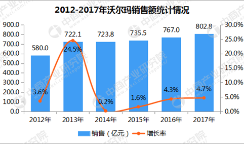 沃尔玛2017收入（沃尔玛去年收入）-图2