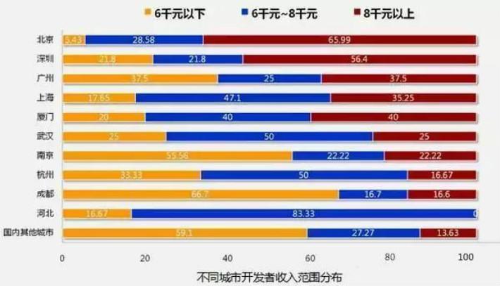 广州IT人均收入（广州it人均收入多少）-图3