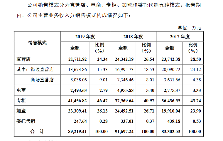 商场专柜收入（商场专柜费用）-图1