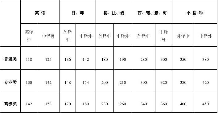 南昌的笔译收入（一般的笔译工资多少）-图2