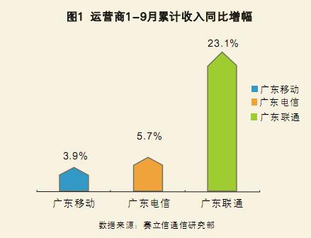 广东移动收入（广东移动收入市场份额）-图2