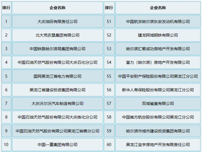 哈尔滨高收入的企业（哈尔滨高收入的企业有哪些）-图1