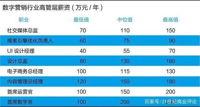 行政总监年薪收入（行政总监年薪多少）-图1