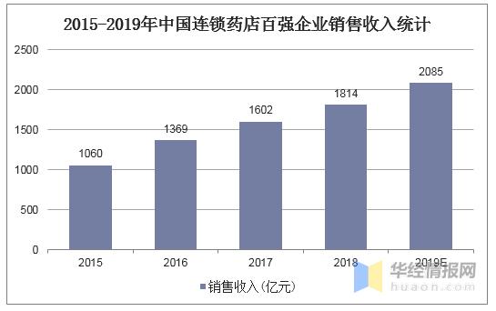 药店销售收入（药店销售收入包括哪些）-图2