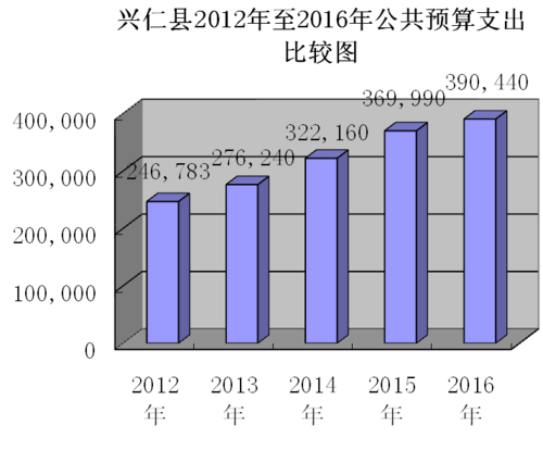 兴仁县2016财政收入（兴仁县2016财政收入多少钱）-图1