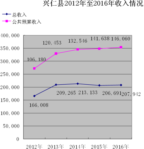 兴仁县2016财政收入（兴仁县2016财政收入多少钱）-图2