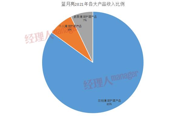 蓝月亮收入模式（蓝月亮年收入）-图2