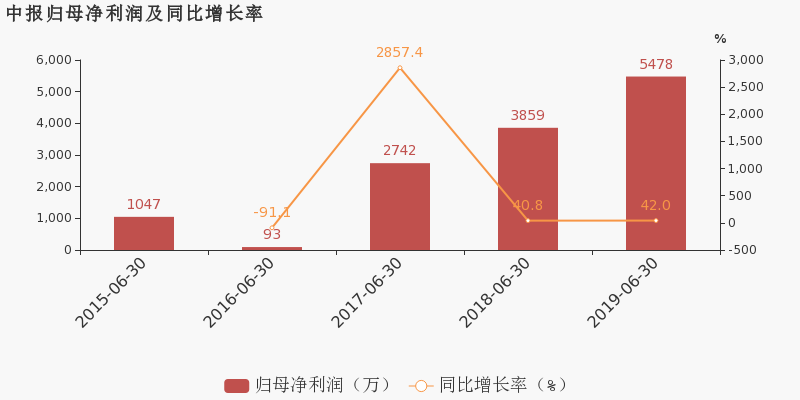 华扬联众收入怎么样（华扬联众收入怎么样啊）-图3