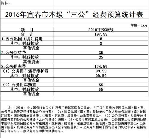 宜春财政收入2016（宜春财政收入2020）-图3