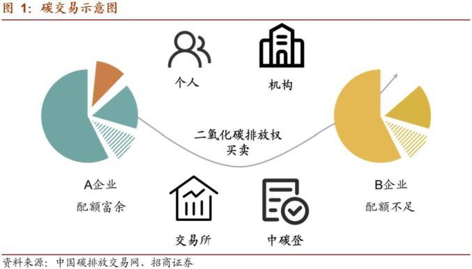 碳汇资产收入（碳汇交易额）-图2