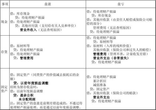 存货盘盈确认收入吗（存货的盘盈计入哪个科目）-图3