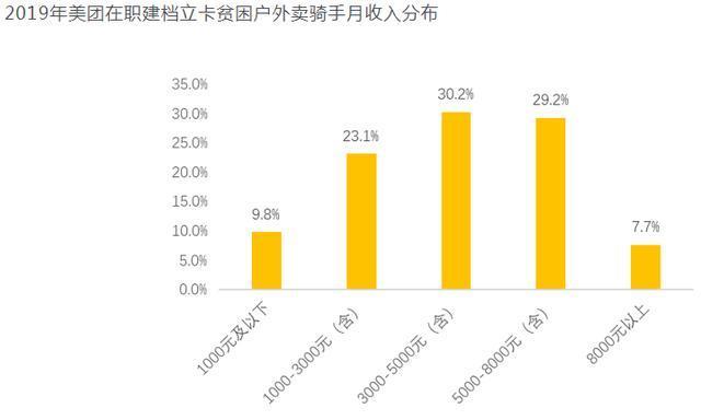 美团bd的收入（美团外卖bd收入）-图3