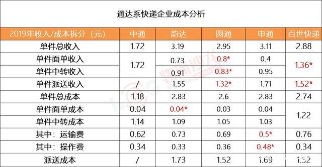 快递网点收入（快递网点收入怎么样）-图2