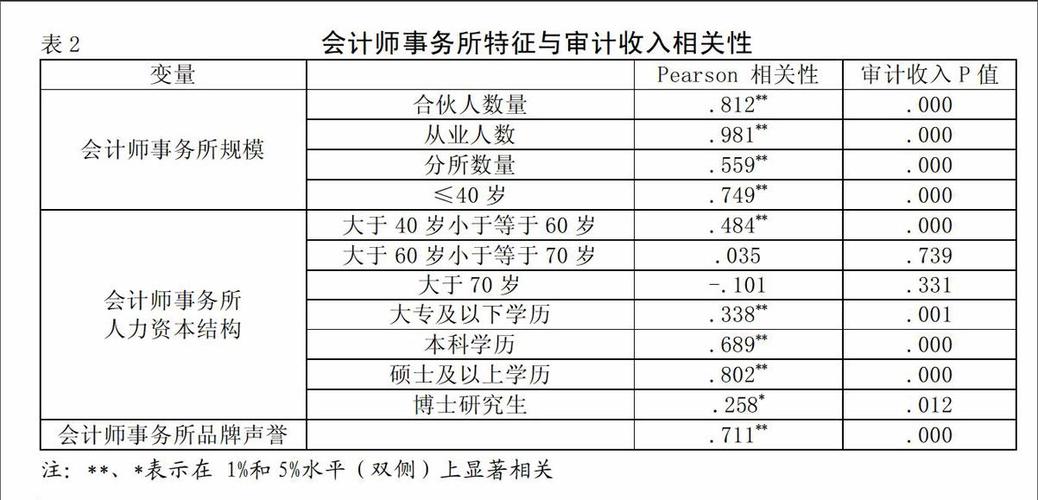 事务所审计收入（事务所审计收入高吗）-图1