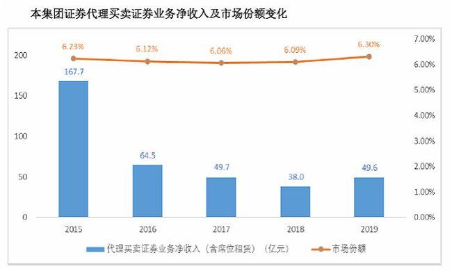 国泰君安收入（国泰君安收入构成）-图1