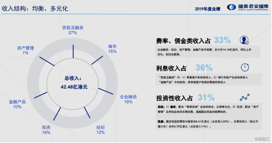 国泰君安收入（国泰君安收入构成）-图2