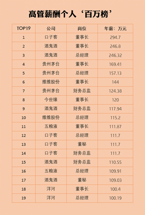 白酒企业老总收入（白酒企业老总收入排名）-图2