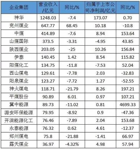 神华收入（神华集团营业收入）-图1