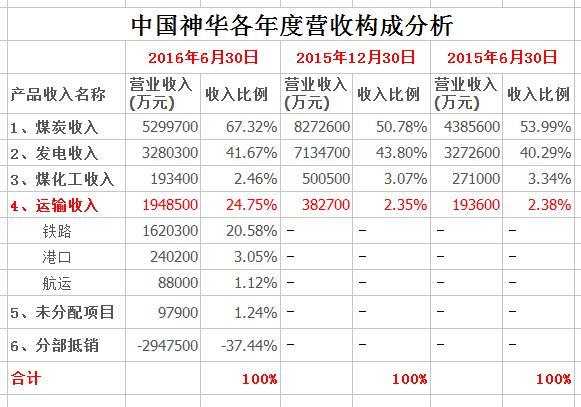 神华收入（神华集团营业收入）-图2