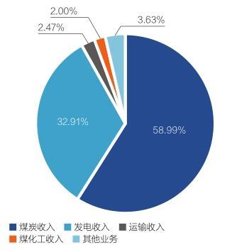 神华收入（神华集团营业收入）-图3