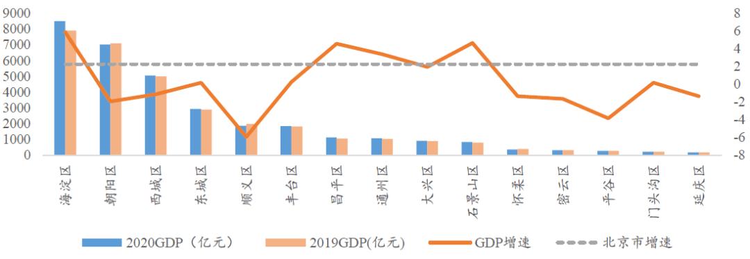 北京区域收入（2020北京收入分布图）-图3