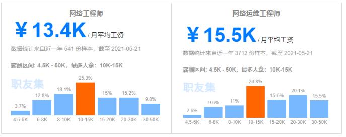 运维经理收入（运维一年工作经验工资）-图2