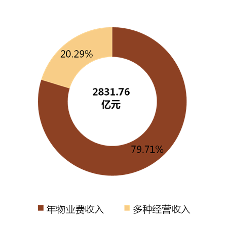 物业公司园区收入（物业公司园区收入包括哪些）-图3