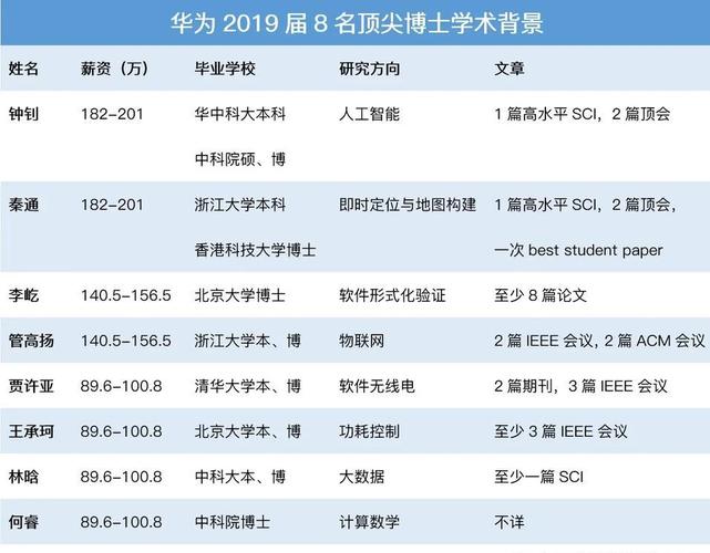 上海华为博士收入（上海华为博士年薪多少）-图1