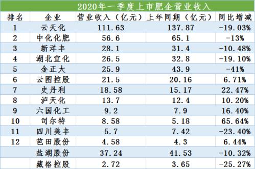 中阿化肥收入情况（中阿化肥收入情况怎么样）-图3