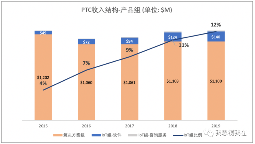 关于ptc收入的信息-图1