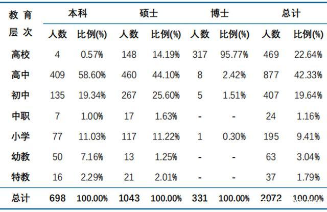 985硕士和博士收入（985博士毕业收入）-图2