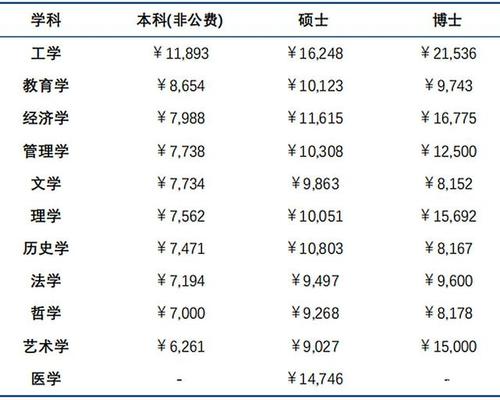 985硕士和博士收入（985博士毕业收入）-图3