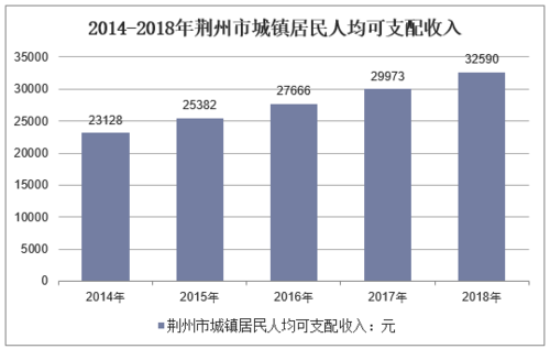 荆州人均收入（荆州的人均收入）-图1