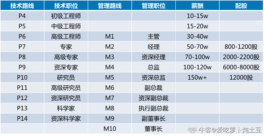 阿里技术专家收入（阿里技术专家收入怎么样）-图1