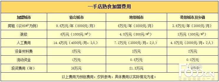 熟食收入（熟食的毛利润有多少）-图2