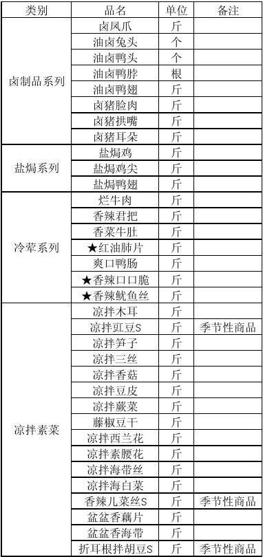 熟食收入（熟食的毛利润有多少）-图3