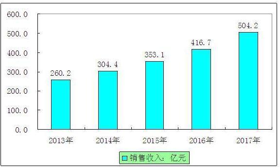 营销行业收入（营销行业收入怎么样）-图3